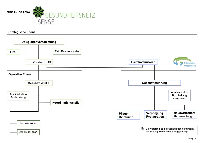 Organigramm Gemeindeverband Gesundheitsnetz Sense